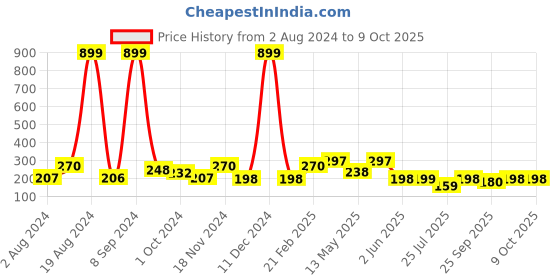 ajio.com hamster london Decorative Glitter Heart String Light hamster london Price History Graph from 2 Aug 2024 to 9 Oct 2025