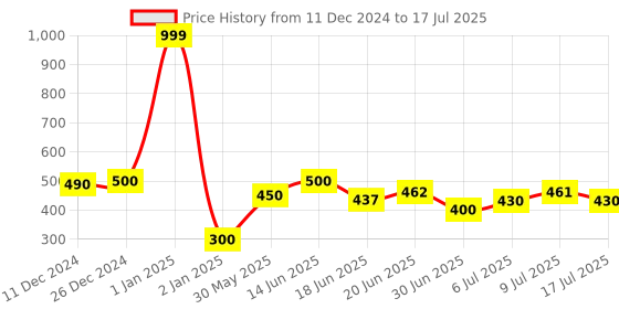 ajio.com hamster london Decorative LED String Lights hamster london Price History Graph from 11 Dec 2024 to 9 Jul 2025