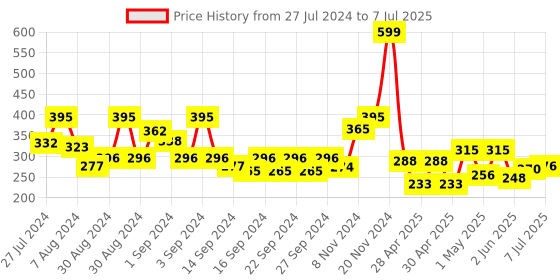 ajio.com ecraftindia Decorative Lord Ganesha Idol for Car Dashboard ecraftindia Price History Graph from 27 Jul 2024 to 7 Jul 2025