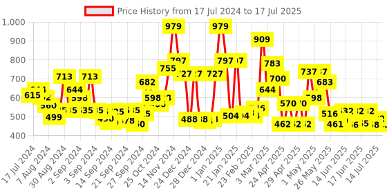 ajio.com ecraftindia Decorative Lord Ganesha in Resting Position Showpiece ecraftindia Price History Graph from 17 Jul 2024 to 14 Jul 2025