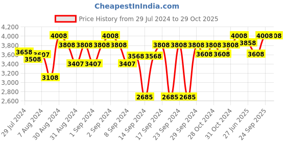 ajio.com order happiness Decorative Peacock Design With Table Stand Tray order happiness Price History Graph from 29 Jul 2024 to 29 Oct 2025