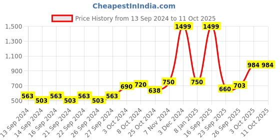 ajio.com home centre Decorative  Platter home centre Price History Graph from 13 Sep 2024 to 10 Oct 2025