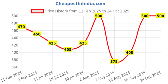 ajio.com rangoli Decorative Self-Adhesive Wall Sticker rangoli Price History Graph from 11 Feb 2025 to 24 Oct 2025