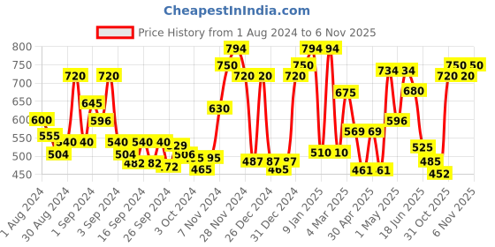 ajio.com ecraftindia Decorative Smiling Monk Silver Buddha with Wooden Base Fragranced Petals & Tealight ecraftindia Price History Graph from 1 Aug 2024 to 6 Nov 2025