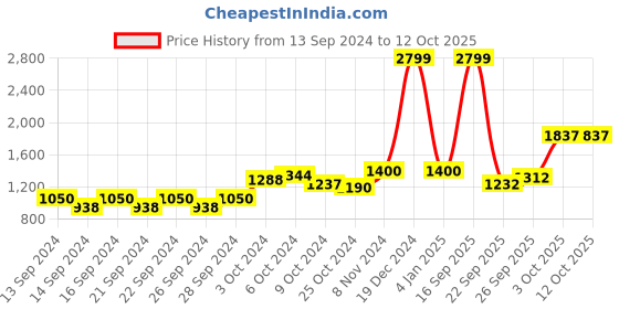 ajio.com home centre Decorative  Swan Figurine home centre Price History Graph from 13 Sep 2024 to 12 Oct 2025