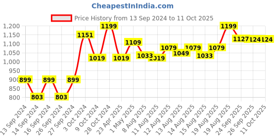 ajio.com home centre Decorative  Table Accent home centre Price History Graph from 13 Sep 2024 to 11 Oct 2025