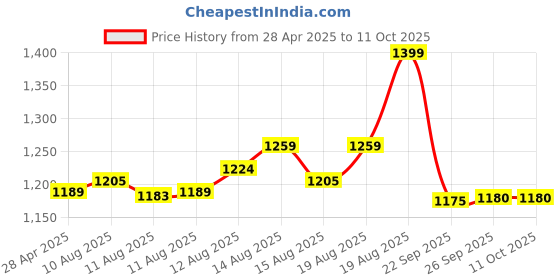 ajio.com home centre Decorative Table Accent home centre Price History Graph from 28 Apr 2025 to 11 Oct 2025