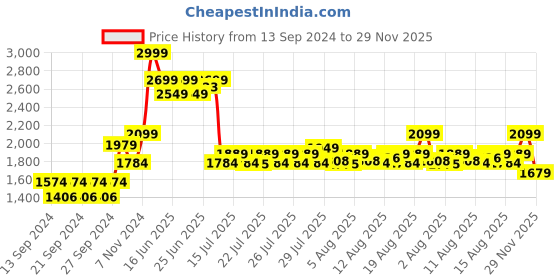 ajio.com home centre Decorative Tall Vase home centre Price History Graph from 13 Sep 2024 to 29 Nov 2025