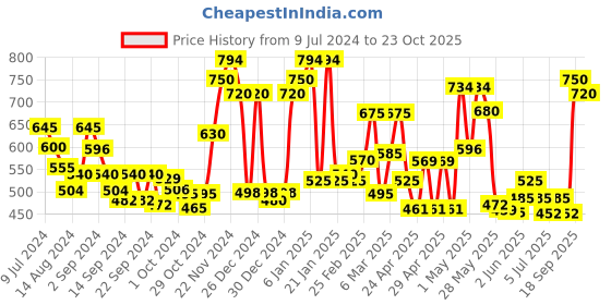 ajio.com ecraftindia Decorative Walking Horses Polyresin Wall Hanging Showpiece ecraftindia Price History Graph from 9 Jul 2024 to 23 Oct 2025