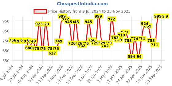 ajio.com homesake Decorative Wall Lamp with Wooden Stand homesake Price History Graph from 9 Jul 2024 to 22 Nov 2025