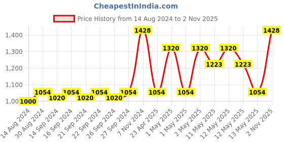 ajio.com home sparkle Decorative Wooden Photo Frame home sparkle Price History Graph from 14 Aug 2024 to 2 Nov 2025
