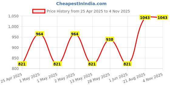 ajio.com home sparkle Decorative Wooden Wall Shelves home sparkle Price History Graph from 25 Apr 2025 to 2 Nov 2025