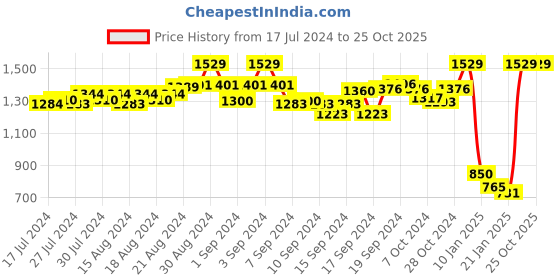 ajio.com ayaany Decorative/Art Deco Shrug ayaany Price History Graph from 17 Jul 2024 to 25 Oct 2025