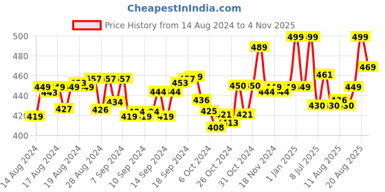 ajio.com funskool Decoy Batman Action Figure funskool Price History Graph from 14 Aug 2024 to 4 Nov 2025