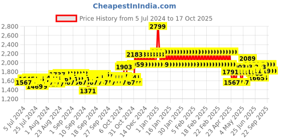 ajio.com adidas kids Dectron 1.0 Low-Top Lace-Up Shoes adidas kids Price History Graph from 5 Jul 2024 to 17 Oct 2025