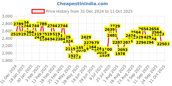 ajio.com deebaco Floral Print Top with Shrug & Palazzos Set deebaco Price History Graph from 31 Dec 2024 to 10 Oct 2025