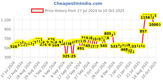 ajio.com deebaco Striped Open-Front Shrug with Tie-Up deebaco Price History Graph from 27 Jul 2024 to 10 Oct 2025