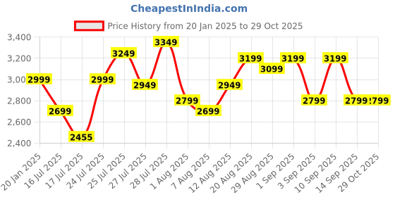 ajio.com deebaco Women 3-Piece Sets deebaco Price History Graph from 20 Jan 2025 to 29 Oct 2025