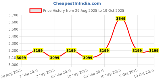 ajio.com deebaco Women 3-Piece Sets deebaco Price History Graph from 29 Aug 2025 to 18 Oct 2025