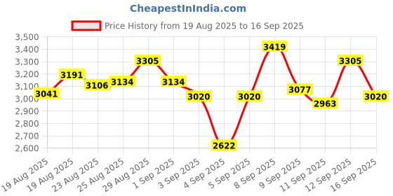 ajio.com deebaco Women Embellished 3-Piece Sets deebaco Price History Graph from 19 Aug 2025 to 16 Sep 2025