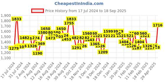 ajio.com deebaco Women Fit & Flare Dress with Crochet Details deebaco Price History Graph from 17 Jul 2024 to 18 Sep 2025