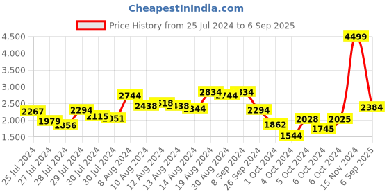 ajio.com deebaco Women Fit & Flare Dress with Ruffles deebaco Price History Graph from 25 Jul 2024 to 6 Sep 2025