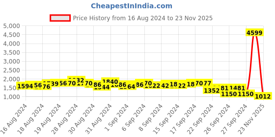 ajio.com deebaco Women Flared Kurta with Dupatta deebaco Price History Graph from 16 Aug 2024 to 23 Nov 2025