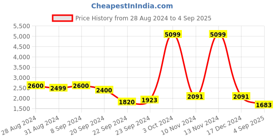 ajio.com deebaco Women Floral Applique Shift Dress deebaco Price History Graph from 28 Aug 2024 to 4 Sep 2025