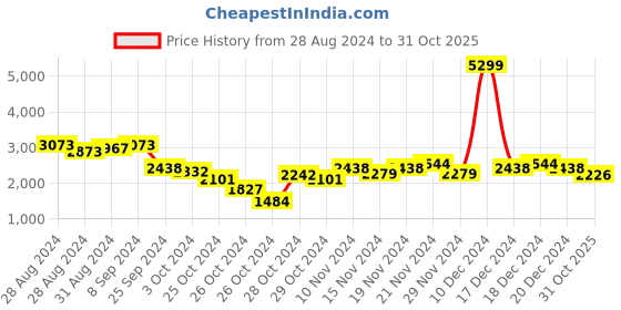 ajio.com deebaco Women Floral Print Shirt Dress deebaco Price History Graph from 28 Aug 2024 to 31 Oct 2025