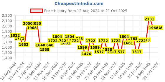 ajio.com deebaco Women Laced Fit & Flare Dress deebaco Price History Graph from 12 Aug 2024 to 20 Oct 2025