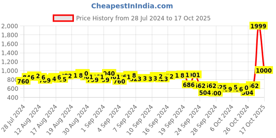ajio.com deebaco Women Leheriya Print Fitted Shrug deebaco Price History Graph from 28 Jul 2024 to 17 Oct 2025