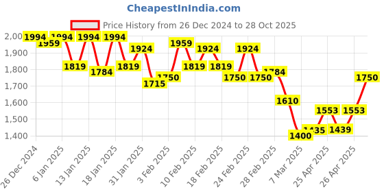 ajio.com deebaco Women LongShrug deebaco Price History Graph from 26 Dec 2024 to 28 Oct 2025