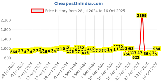 ajio.com deebaco Women Loose Fit Front-Open Shrug deebaco Price History Graph from 28 Jul 2024 to 16 Oct 2025