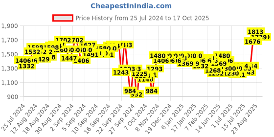 ajio.com deebaco Women Printed Regular Fit Shrug deebaco Price History Graph from 25 Jul 2024 to 16 Oct 2025