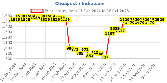 ajio.com deebaco Women Printed Regular Fit Shrug deebaco Price History Graph from 17 Dec 2024 to 16 Oct 2025