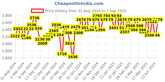 ajio.com deebaco Women Printed V-Neck Tiered Dress deebaco Price History Graph from 31 Aug 2024 to 7 Sep 2025