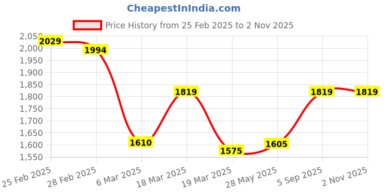 ajio.com deebaco women Spread-Collar Shift Dress deebaco Price History Graph from 25 Feb 2025 to 1 Nov 2025