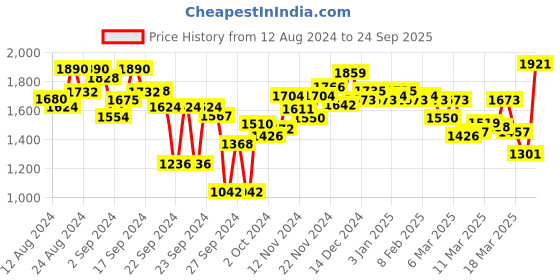 ajio.com deebaco Women Square-Neck Tiered Dress deebaco Price History Graph from 12 Aug 2024 to 24 Sep 2025
