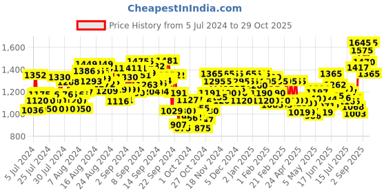 ajio.com deebaco Women Striped Regular Fit Shirt with Cuffed Sleeves deebaco Price History Graph from 5 Jul 2024 to 29 Oct 2025