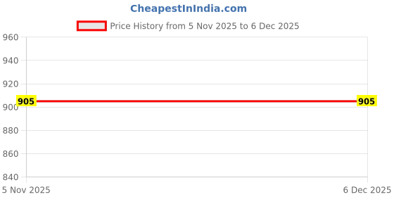 ajio.com deelmo Men Pack of 2 Regular Fit Short Kurtas with Mandarin Collar  deelmo Price History Graph from 5 Nov 2025 to 5 Dec 2025