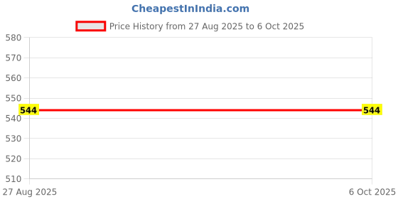 ajio.com deelmo Men Regular Fit Short Kurta with Roll-Up Sleeves deelmo Price History Graph from 27 Aug 2025 to 6 Oct 2025