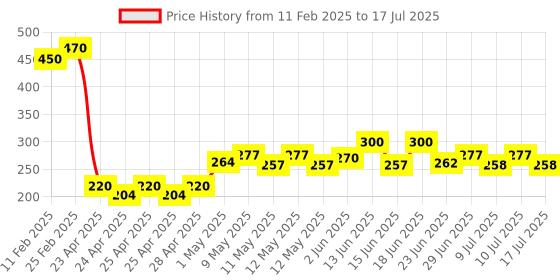 ajio.com riffway Deep Clean Charcoal Foaming Face Wash – Detoxifying & Oil Control Formula 150ML riffway Price History Graph from 11 Feb 2025 to 10 Jul 2025