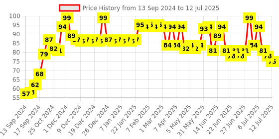 ajio.com mcaffeine Deep Cleansing Coffee Soap with Vitamin E mcaffeine Price History Graph from 13 Sep 2024 to 12 Jul 2025