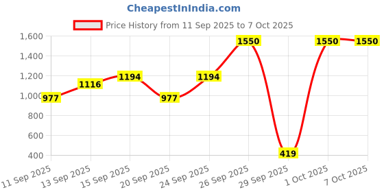ajio.com pyunkang yul Deep Clear Cleansing Balm pyunkang yul Price History Graph from 11 Sep 2025 to 6 Oct 2025