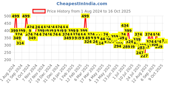 ajio.com vaseline Deep Moisture Silky Body Cream with Cera-Boost Technology vaseline Price History Graph from 1 Aug 2024 to 16 Oct 2025