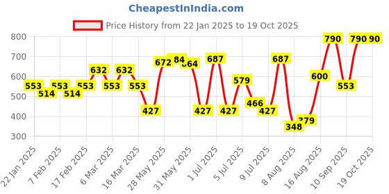 ajio.com mcaffeine Deep Moisturizing Choco Body Lotions mcaffeine Price History Graph from 22 Jan 2025 to 19 Oct 2025