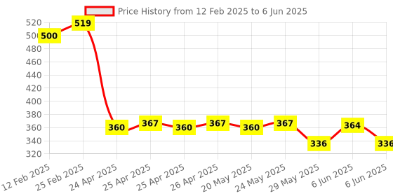 ajio.com riffway Deep Reflection Unisex 50ml Perfume - Perfect Blend of Elegance & Charm riffway Price History Graph from 12 Feb 2025 to 6 Jun 2025