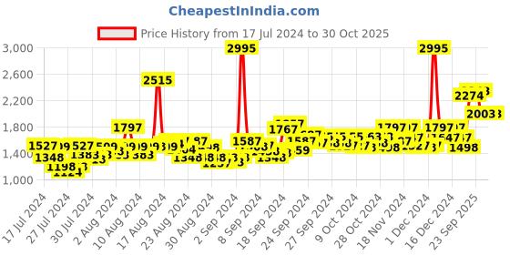 ajio.com hunkemoller Deep V Padded Underwired Push Up Bra hunkemoller Price History Graph from 17 Jul 2024 to 30 Oct 2025