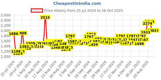 ajio.com hunkemoller Deep V Padded Underwired Push-Up Bra hunkemoller Price History Graph from 25 Jul 2024 to 25 Oct 2025