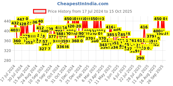 ajio.com deeps fashions Embroidered Tunic with Flared Sleeves deeps fashions Price History Graph from 17 Jul 2024 to 15 Oct 2025